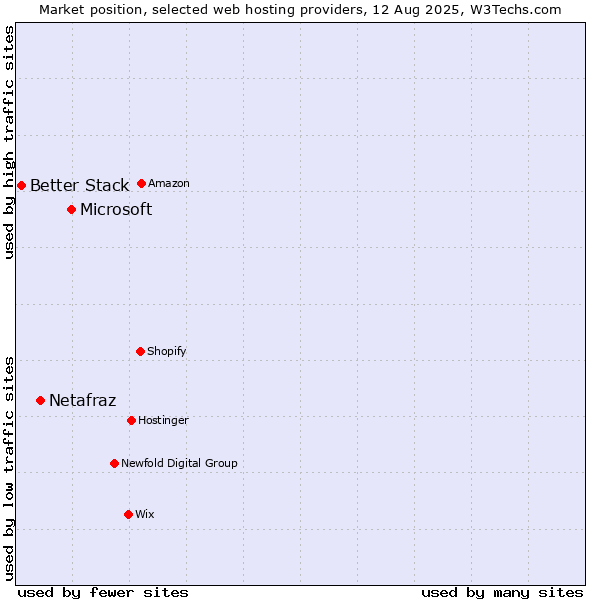 Market position of Microsoft vs. Netafraz vs. Better Stack