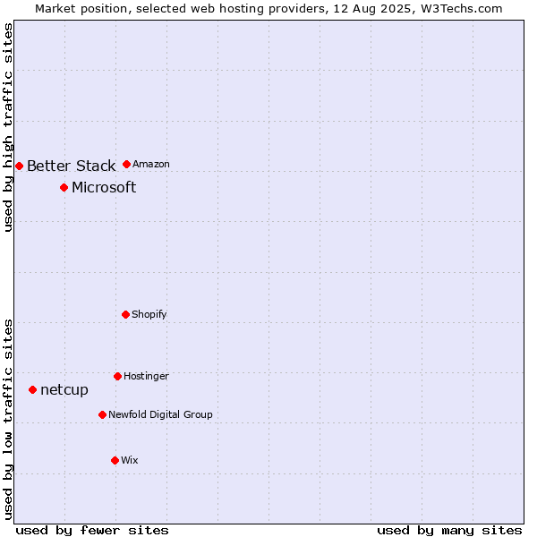 Market position of Microsoft vs. netcup vs. Better Stack