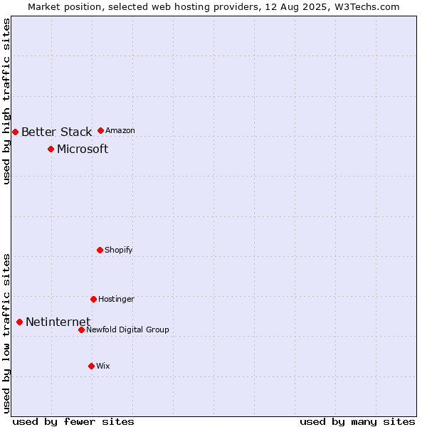 Market position of Microsoft vs. Netinternet vs. Better Stack