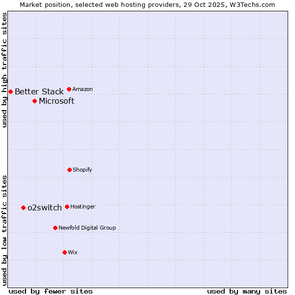 Market position of Microsoft vs. o2switch vs. Better Stack
