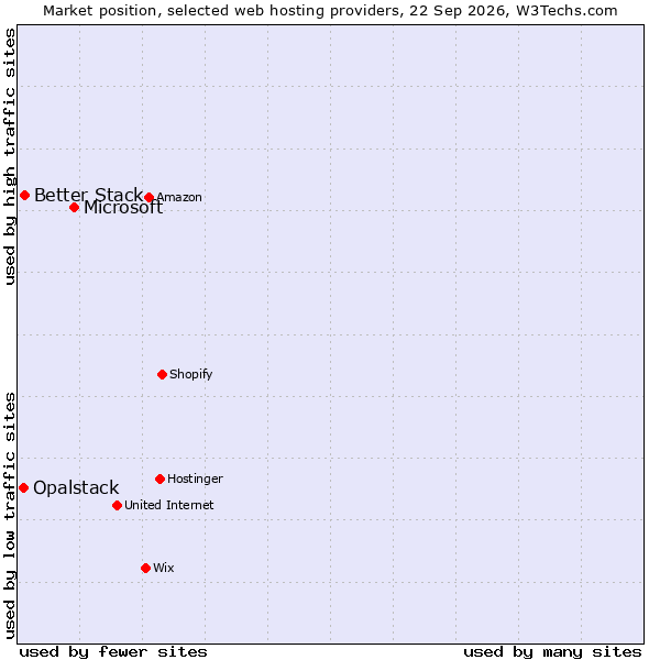 Market position of Microsoft vs. Better Stack vs. Opalstack
