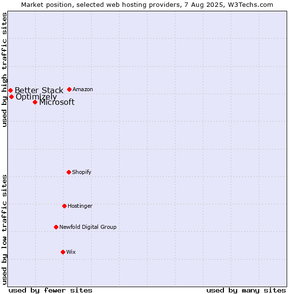 Market position of Microsoft vs. Optimizely vs. Better Stack