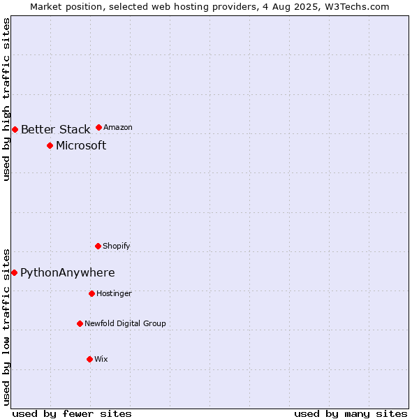 Market position of Microsoft vs. Better Stack vs. PythonAnywhere