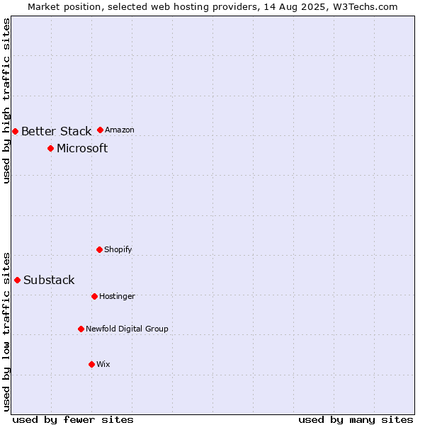 Market position of Microsoft vs. Substack vs. Better Stack