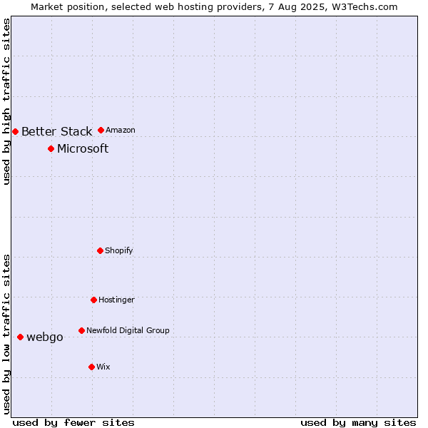 Market position of Microsoft vs. webgo vs. Better Stack