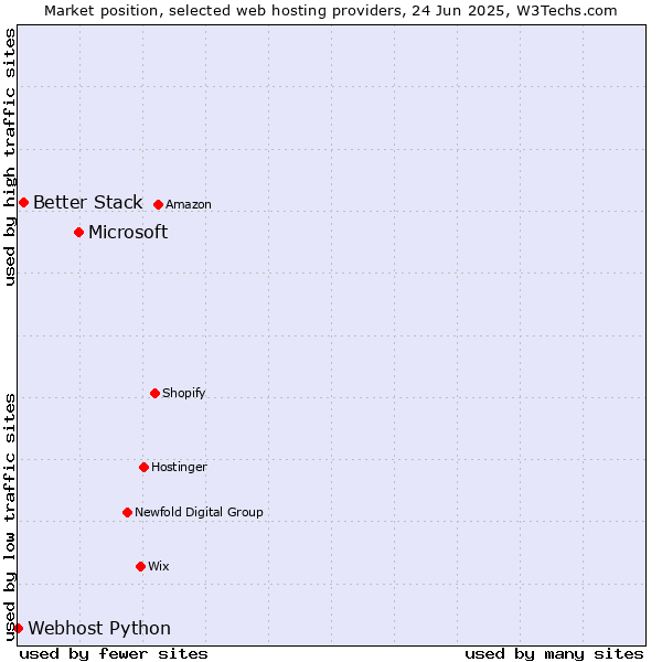 Market position of Microsoft vs. Better Stack vs. Webhost Python