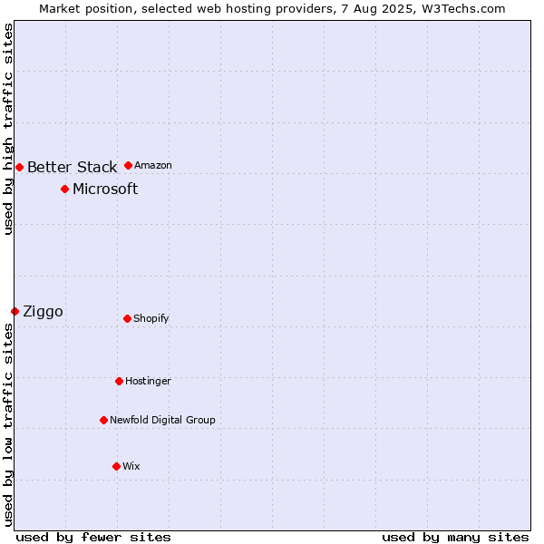Market position of Microsoft vs. Better Stack vs. Ziggo