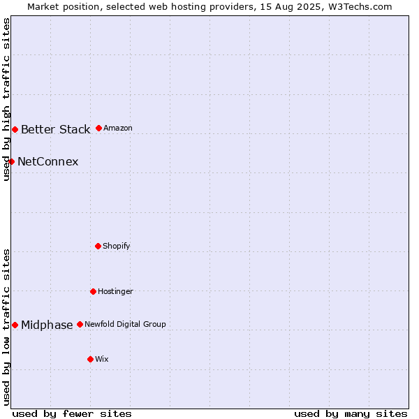 Market position of Better Stack vs. Midphase vs. NetConnex