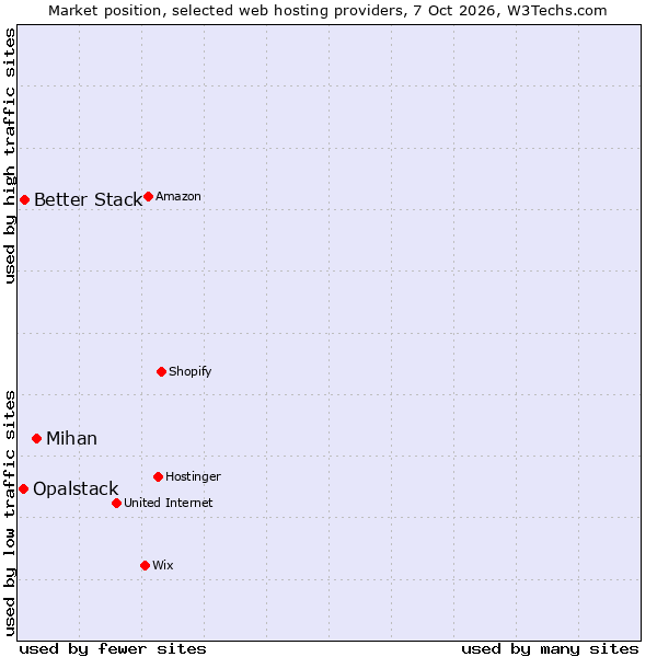 Market position of Mihan vs. Better Stack vs. Opalstack