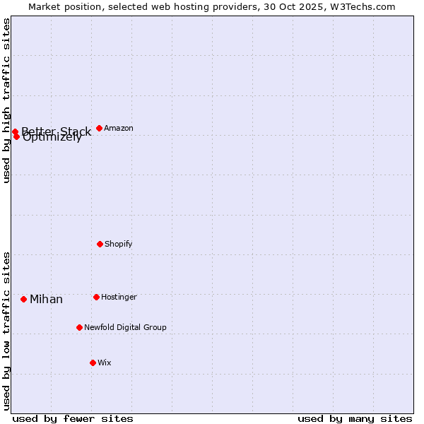 Market position of Mihan vs. Optimizely vs. Better Stack
