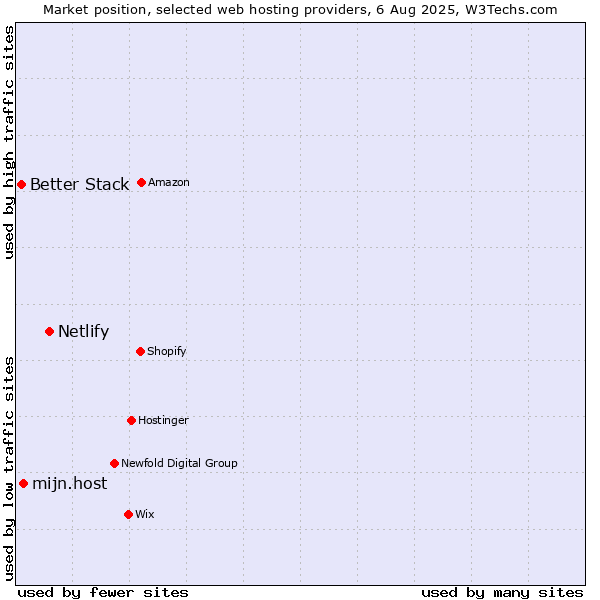 Market position of Netlify vs. mijn.host vs. Better Stack