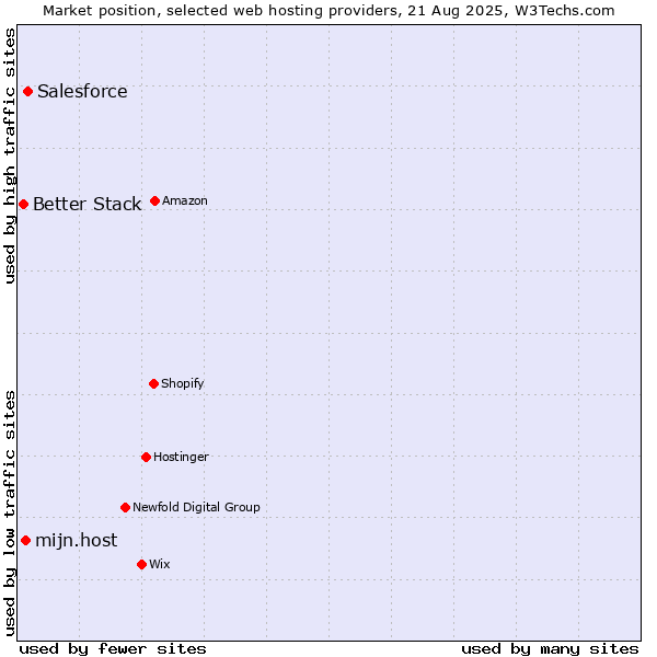 Market position of Salesforce vs. mijn.host vs. Better Stack