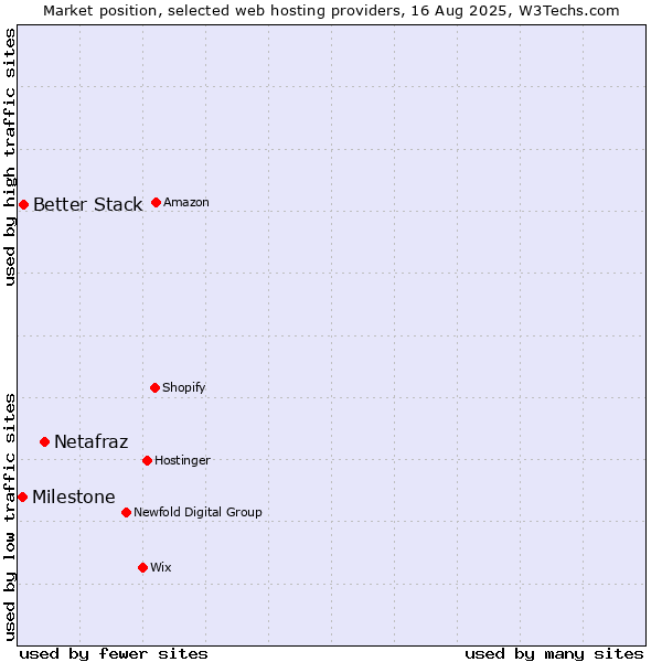 Market position of Netafraz vs. Better Stack vs. Milestone