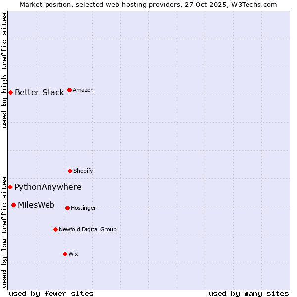 Market position of MilesWeb vs. Better Stack vs. PythonAnywhere