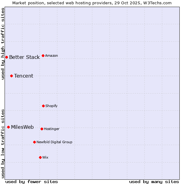 Market position of Tencent vs. MilesWeb vs. Better Stack