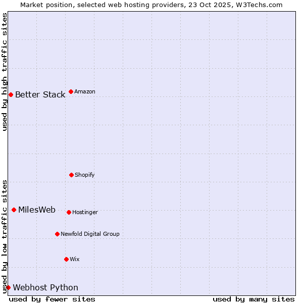 Market position of MilesWeb vs. Better Stack vs. Webhost Python