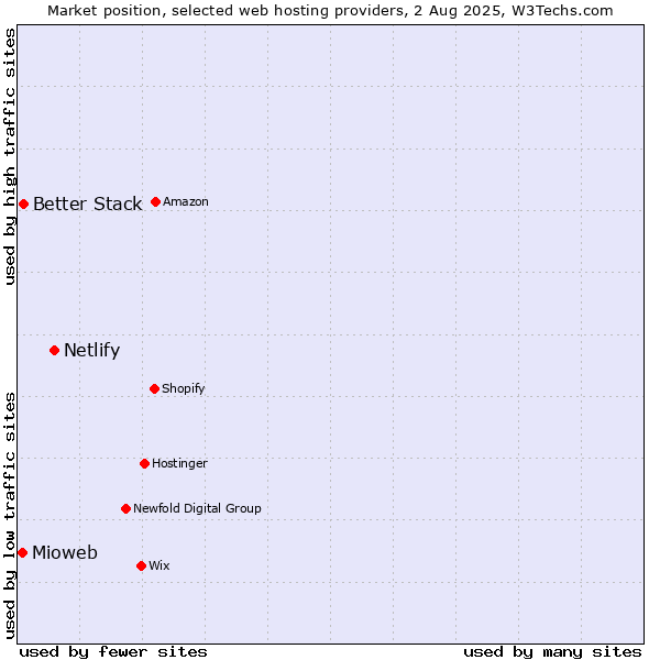 Market position of Netlify vs. Better Stack vs. Mioweb