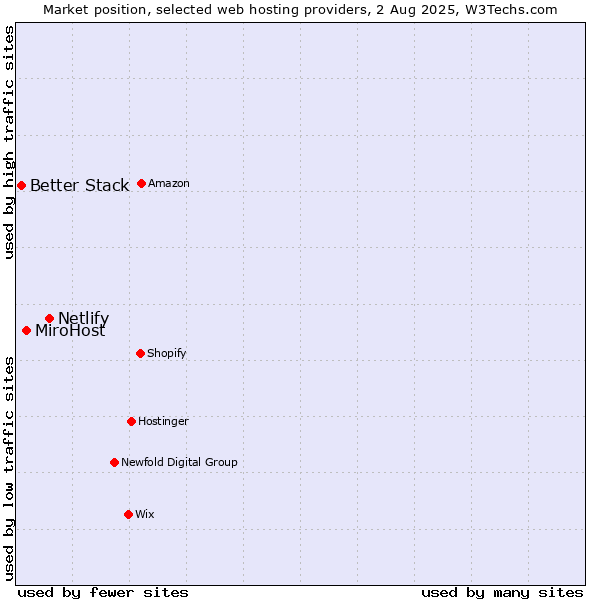 Market position of Netlify vs. MiroHost vs. Better Stack