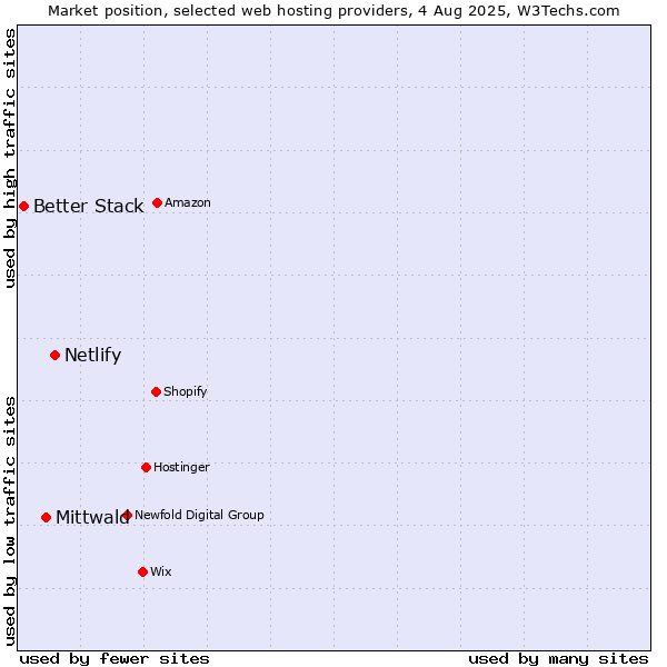 Market position of Netlify vs. Mittwald vs. Better Stack