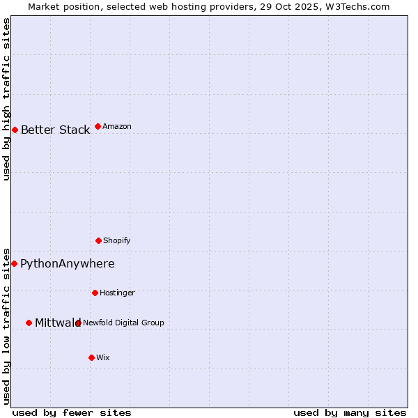 Market position of Mittwald vs. Better Stack vs. PythonAnywhere