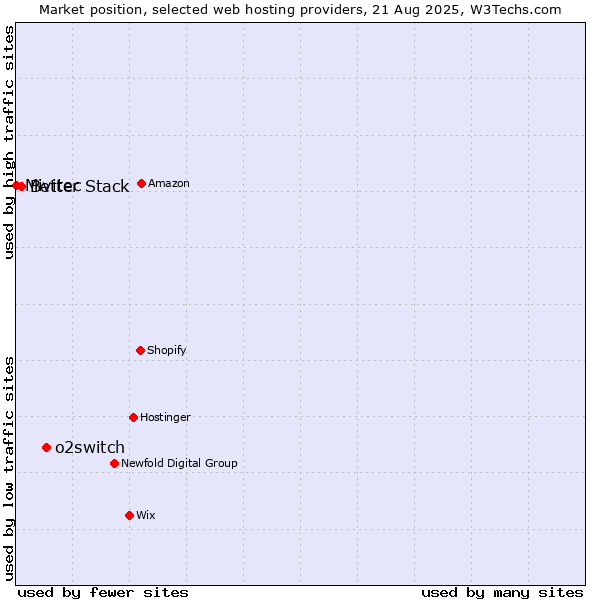 Market position of o2switch vs. Better Stack vs. Mivitec