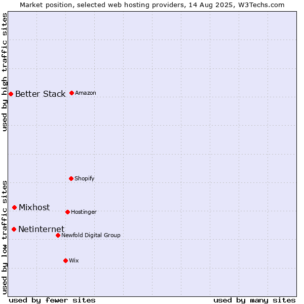 Market position of Mixhost vs. Netinternet vs. Better Stack