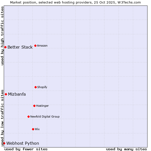 Market position of Mizbanfa vs. Better Stack vs. Webhost Python
