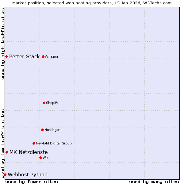 Market position of MK Netzdienste vs. Better Stack vs. Webhost Python