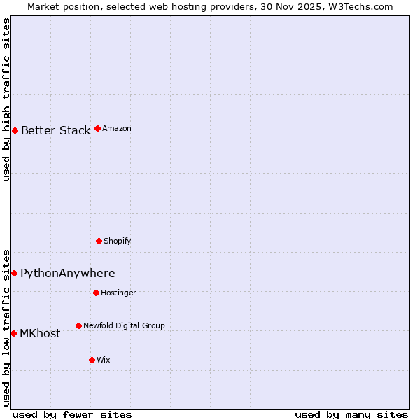 Market position of Better Stack vs. PythonAnywhere vs. MKhost