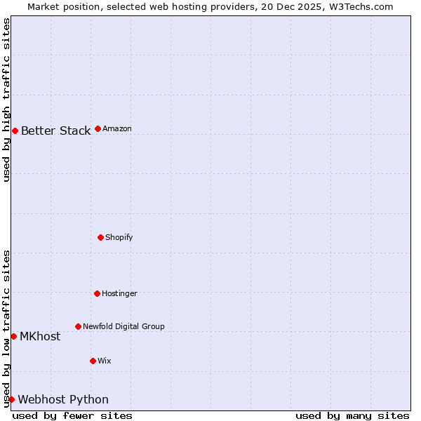 Market position of Better Stack vs. MKhost vs. Webhost Python