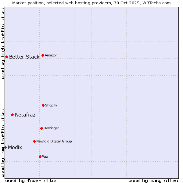Market position of Netafraz vs. Better Stack vs. Modix