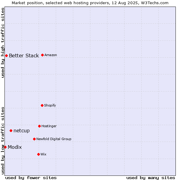 Market position of netcup vs. Better Stack vs. Modix