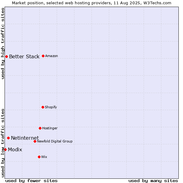 Market position of Netinternet vs. Better Stack vs. Modix