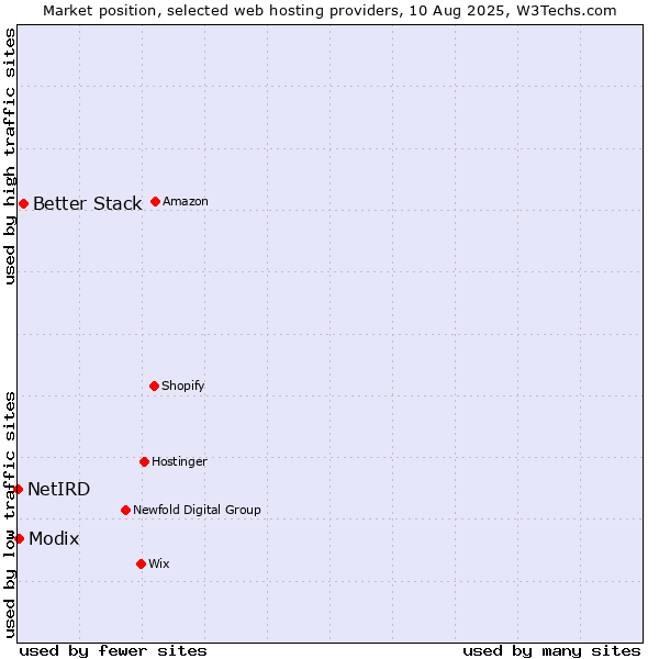 Market position of Better Stack vs. Modix vs. NetIRD