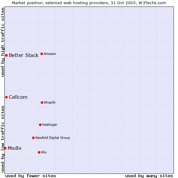 Market position of Better Stack vs. Cellcom vs. Modix
