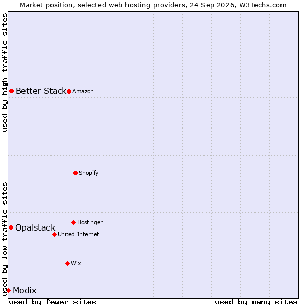 Market position of Better Stack vs. Opalstack vs. Modix