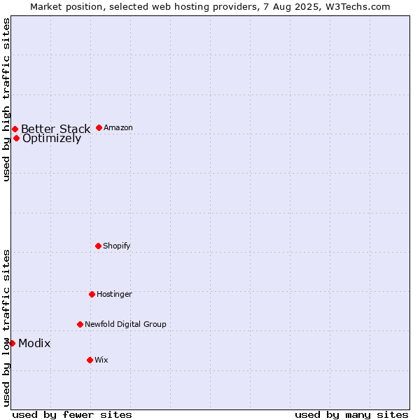 Market position of Optimizely vs. Better Stack vs. Modix