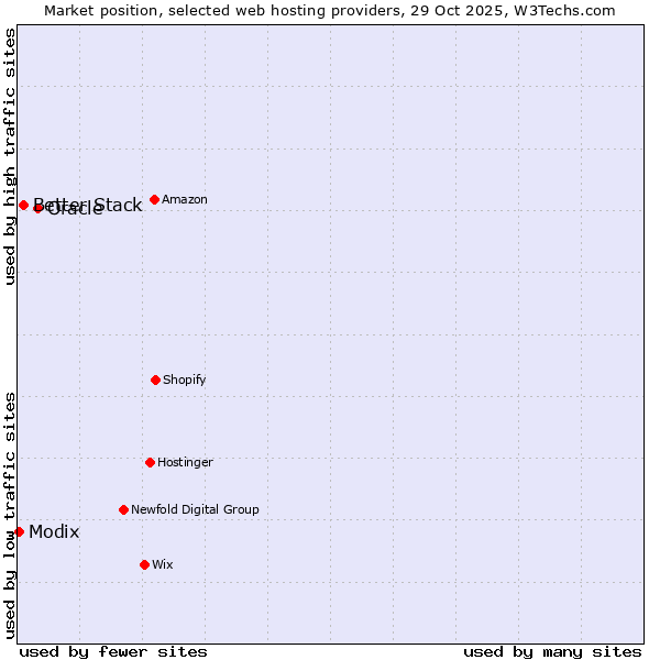 Market position of Oracle vs. Better Stack vs. Modix