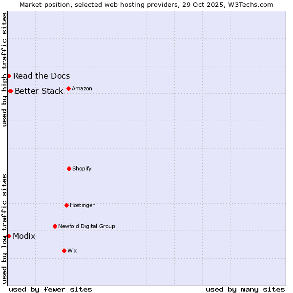 Market position of Better Stack vs. Read the Docs vs. Modix