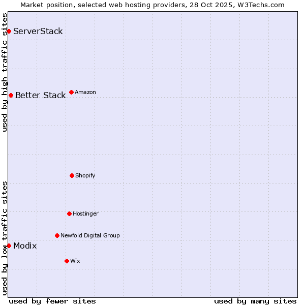 Market position of Better Stack vs. Modix vs. ServerStack
