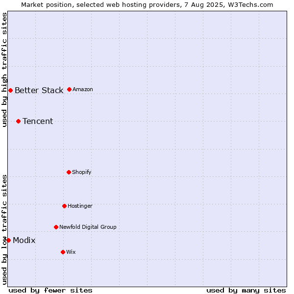 Market position of Tencent vs. Better Stack vs. Modix