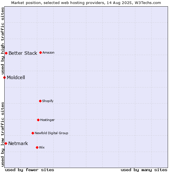 Market position of Better Stack vs. Netmark vs. Moldcell