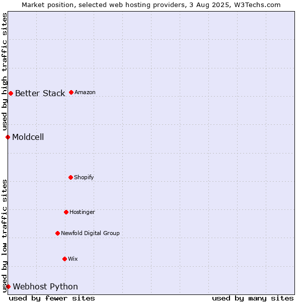 Market position of Better Stack vs. Webhost Python vs. Moldcell