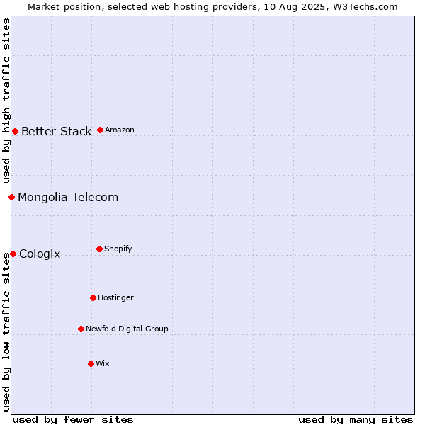 Market position of Better Stack vs. Cologix vs. Mongolia Telecom