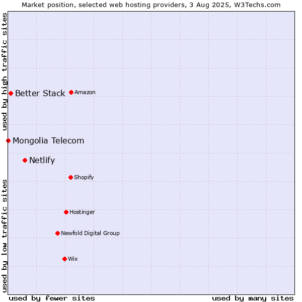 Market position of Netlify vs. Better Stack vs. Mongolia Telecom