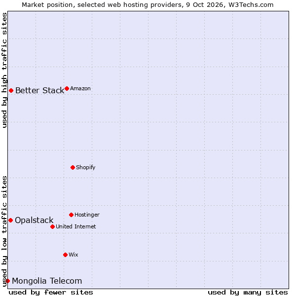 Market position of Better Stack vs. Opalstack vs. Mongolia Telecom