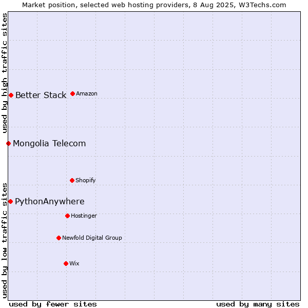 Market position of Better Stack vs. PythonAnywhere vs. Mongolia Telecom