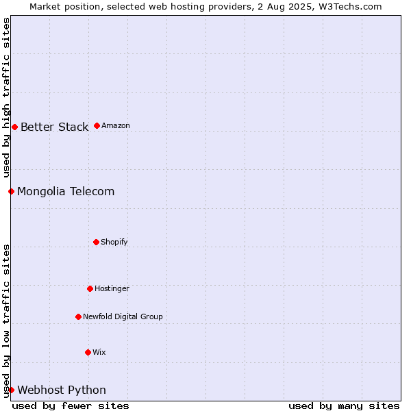 Market position of Better Stack vs. Webhost Python vs. Mongolia Telecom
