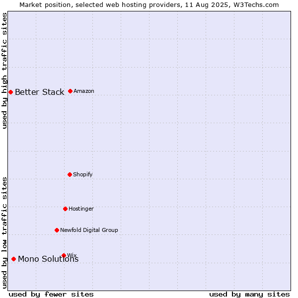 Market position of Mono Solutions vs. Better Stack