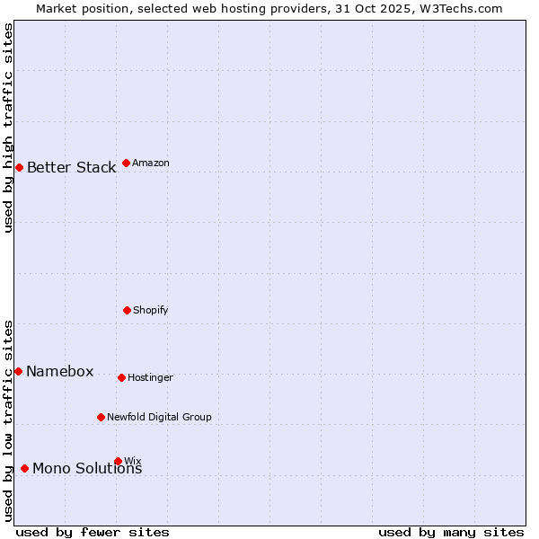 Market position of Mono Solutions vs. Better Stack vs. Namebox